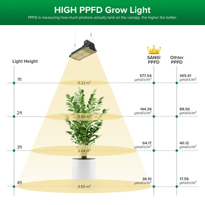 SANSI 100W Panel LED Grow Light | Remote Control