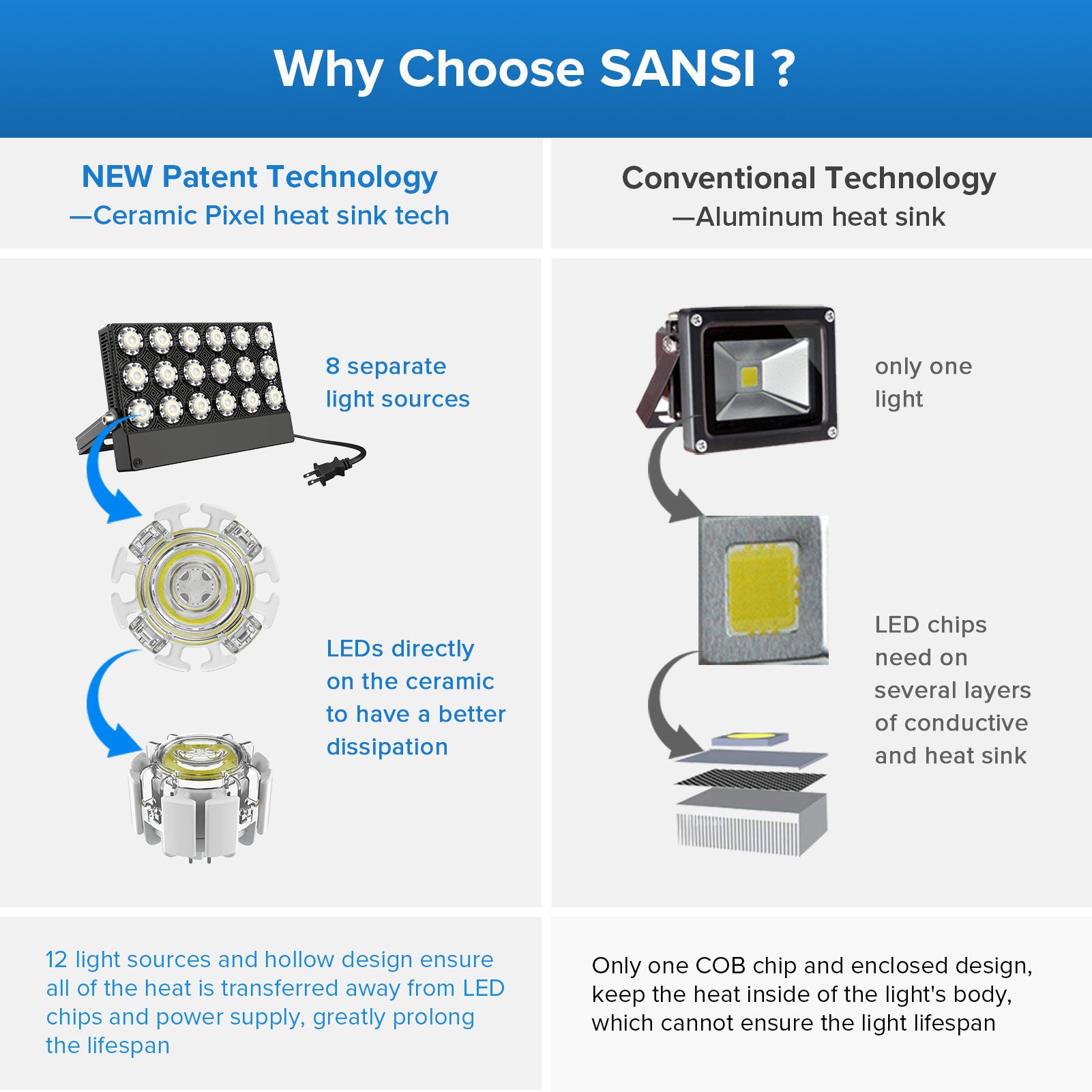 Why choose SANSI 100W LED Flood Light (US ONLY)?New patent technology——ceramic pixel heat sink tech.