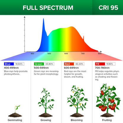 SANSI 100W Panel LED Grow Light | Remote Control