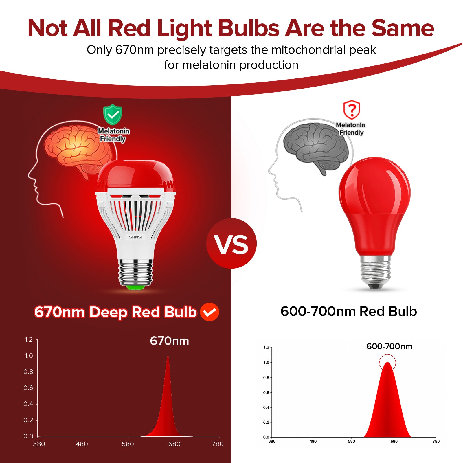 Comparison of SANSI 670nm Deep Red Light Bulb vs. 600-700nm Red Light Bulb for melatonin production.