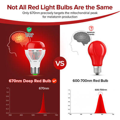 Comparison of SANSI 670nm Deep Red Light Bulb vs. 600-700nm Red Light Bulb for melatonin production.
