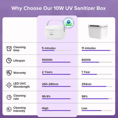 SANSI 10W UV Light Sanitizer Box