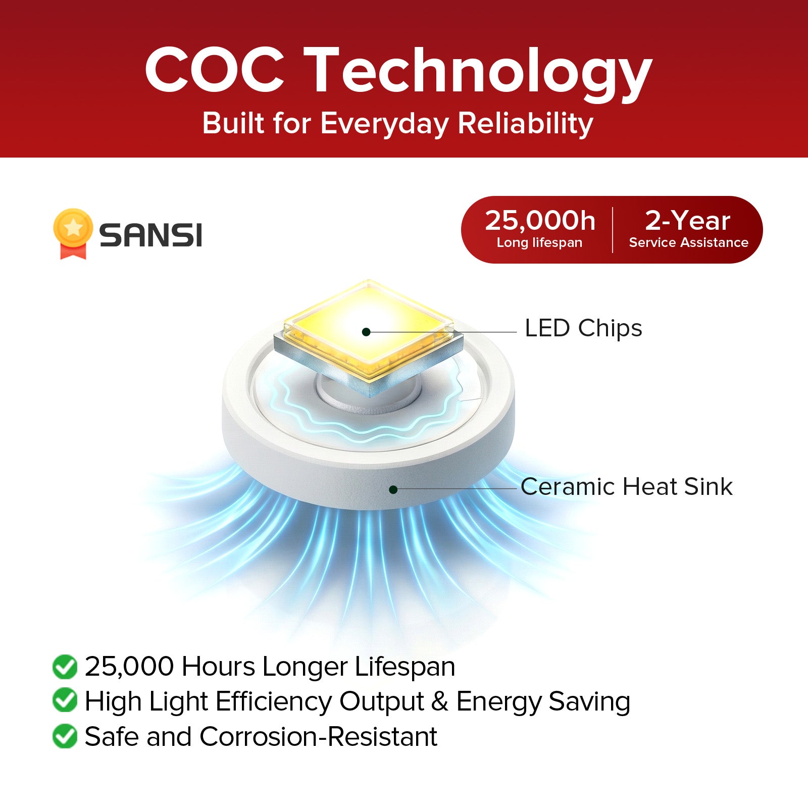 COC technology graphic highlighting Sansi's LED chips and ceramic heat sink for durability and efficiency.