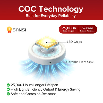 COC technology graphic highlighting Sansi's LED chips and ceramic heat sink for durability and efficiency.