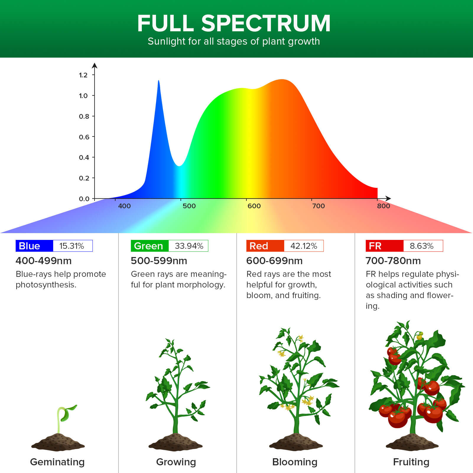 120W/220W Led Grow Light (Folding Wings) is full spectrum, sunlight for all stages of plant growth