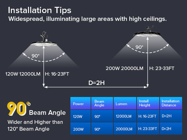 Installation Tips:Widespread,illuminating large areas with high ceilings.90 Beam Angle：Wider and Higher than 120° Beam Angle.