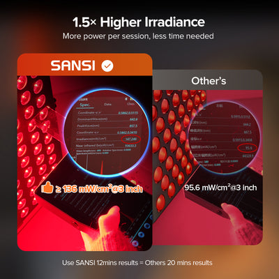SANSI 120W Dual-Wavelength Red Light Therapy Panel