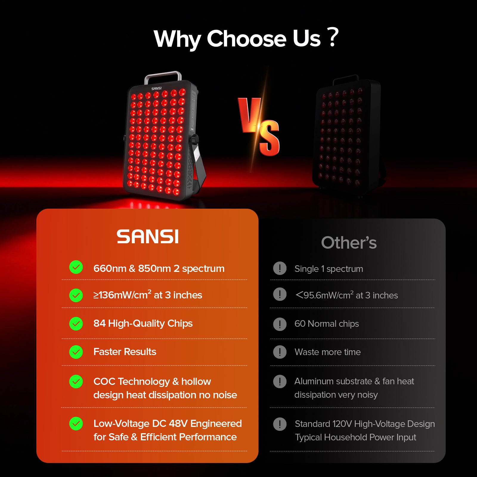 SANSI 120W Dual-Wavelength Red Light Therapy Panel