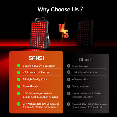 SANSI 120W Dual-Wavelength Red Light Therapy Panel
