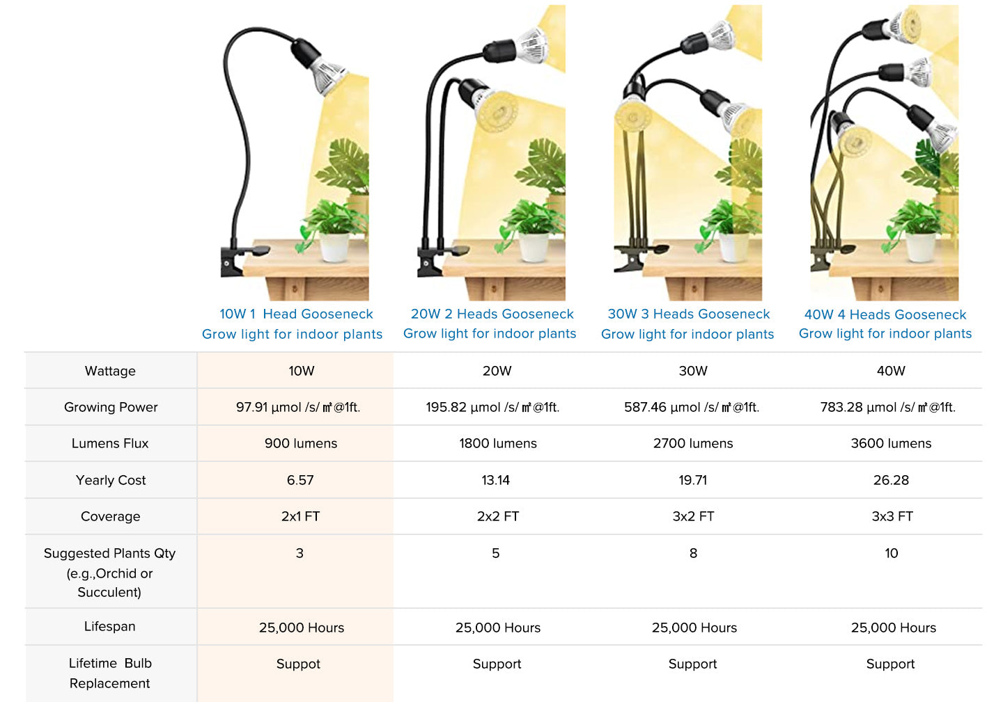 Guide to Choose SANSI Gooseneck Clip-On Grow Lamp，10-40W clip-on grow light‘s parameters with different power sizes.With the increase of power, the number of lumens of the lamp and the light PPFD value are increased in a stepped manner.