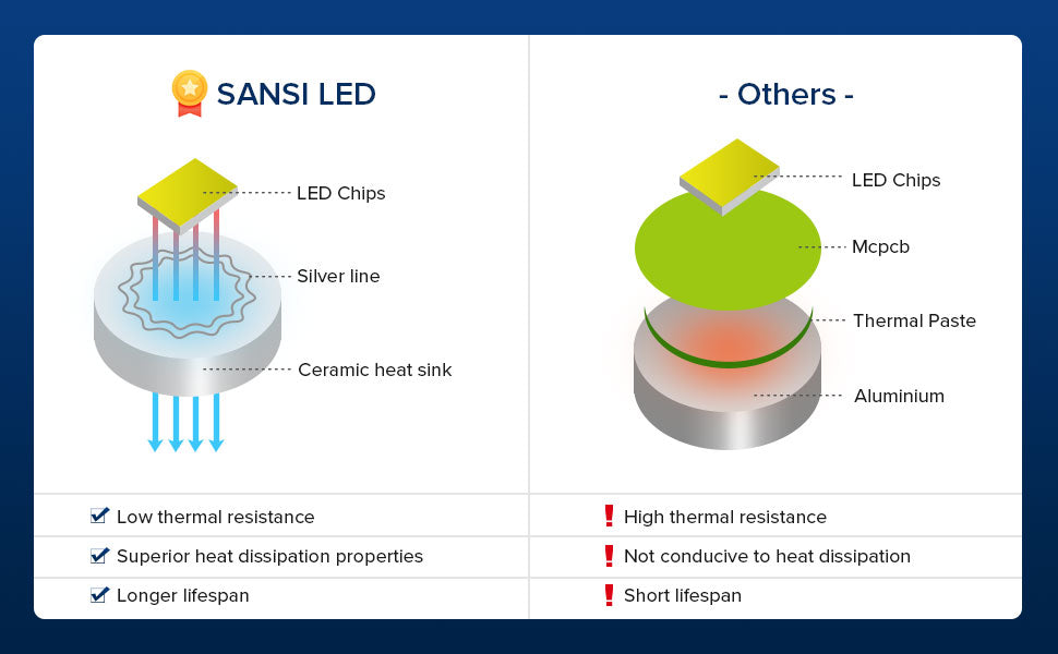 SANSI Patented Ceramic Technology has low thermal resistance,superior heat dissipation properties and longer lifespan.