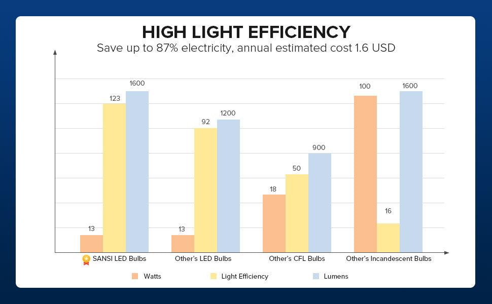 SANSI's light bulb has lower energy consumption, higher lumens,higher light efficiency and longer lifespan than other brand’s bulb.