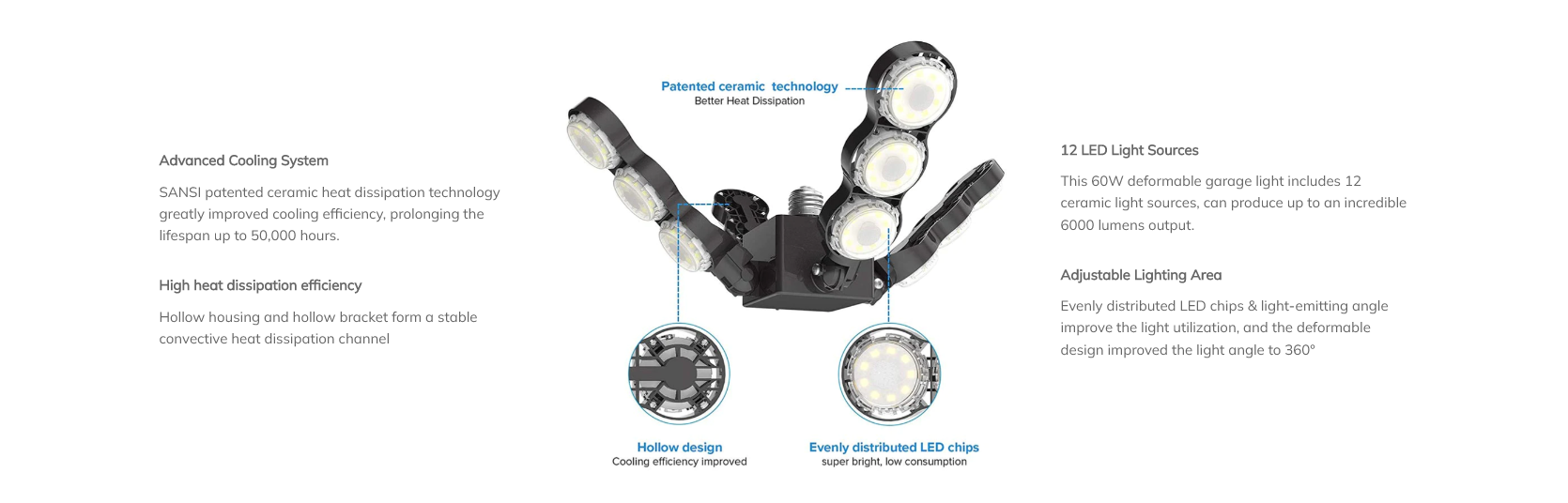 Super Bright & Better Lighting Distribution：60W daylight LED garage light has a super bright 6000 lumens output. Each LED chip has a 120° lighting beam angle ensuring the downwards light is even to the edges, unlike other brands. When installing at an 8ft height, it can illuminate an 700-800ft² area for commercial bay lighting.