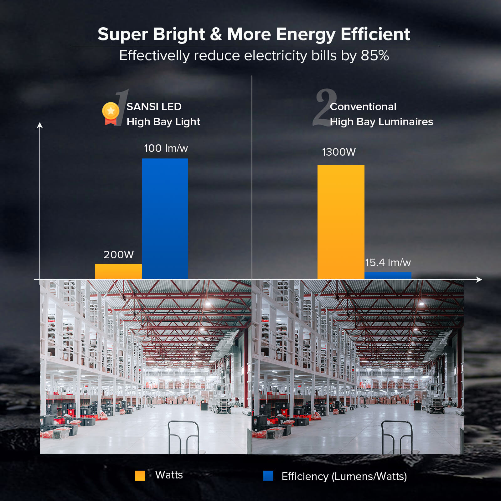 Super Bright & More Energy Efficient，Effectivelly reduce electricity bills by 85%.