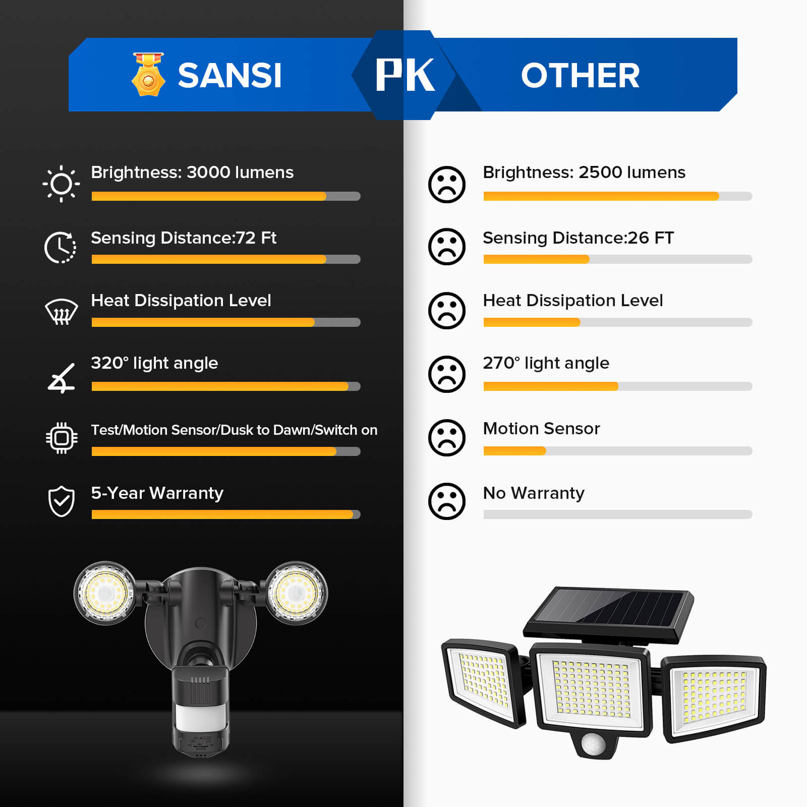 25W LED Security Light (Dusk to Dawn & Motion Sensor), 3000 lumens, sensing distance 72FT, 320° light angle， 4 modes, 5-year warranty