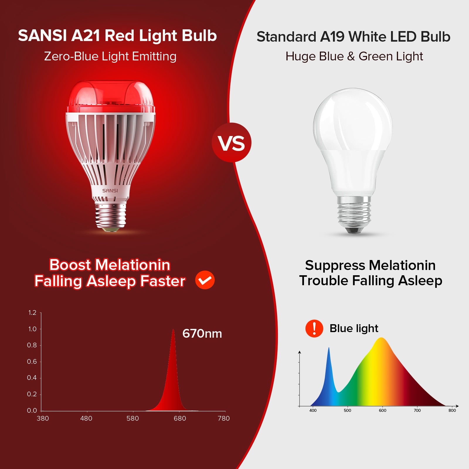 SANSI A21 25W 670nm Red Light Bulb for Sleep Therapy (US/CA ONLY)