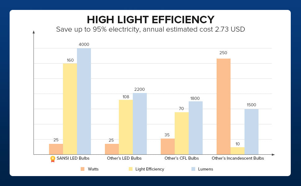 A19 25W led light bulb has high light efficiency