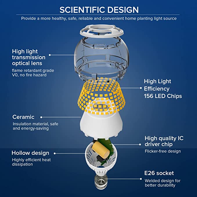 Scientific design of A21 27W LED Light Bulb，Provide a more healthy, safe, reliable and convenient home planting light source.
