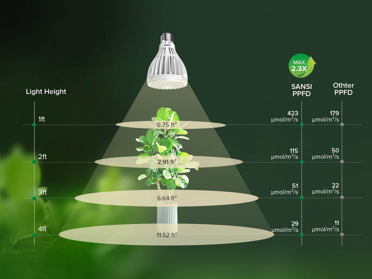 SANSI 32W Floor Standing LED Grow Light with Remote Control(US