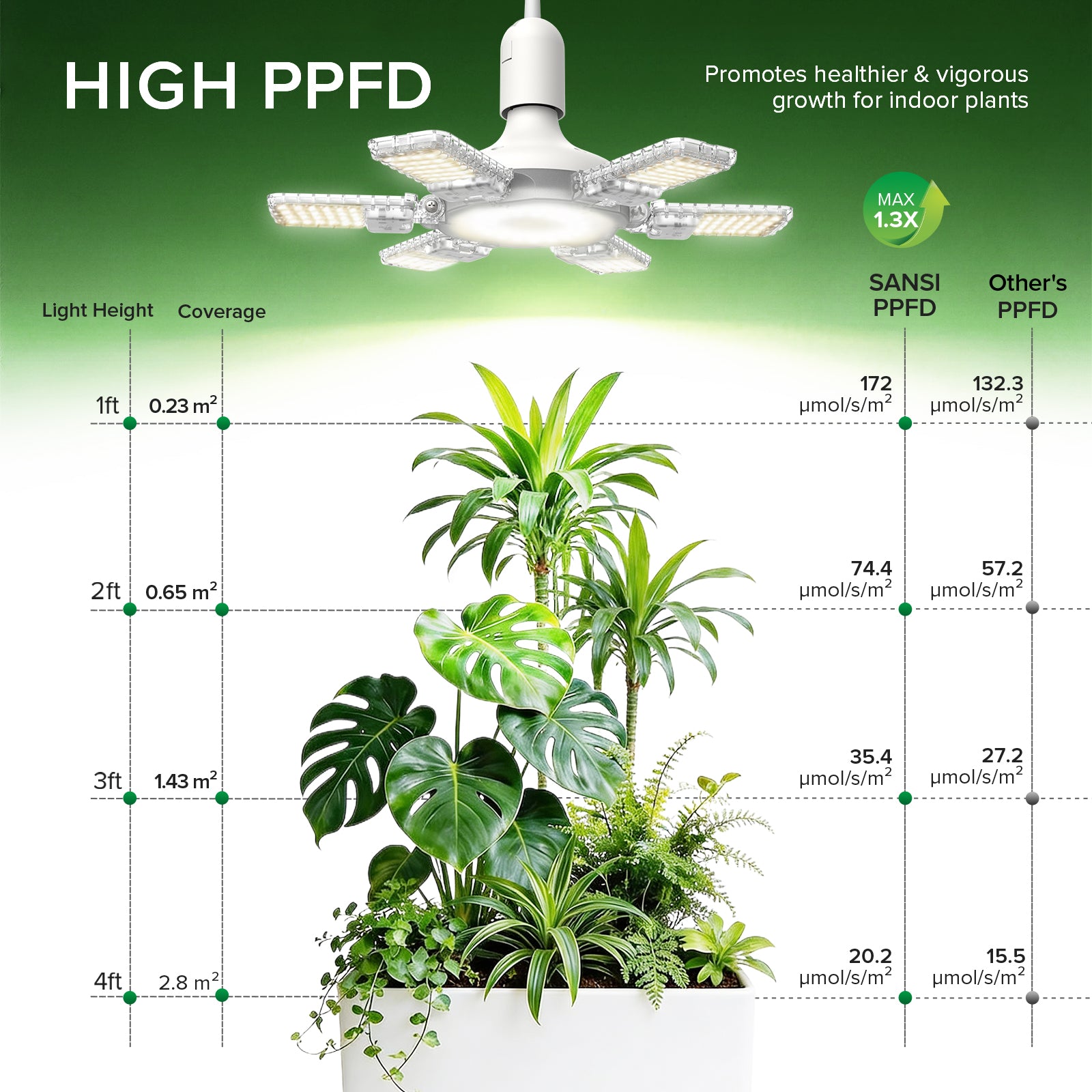 SANSI 60W Folding Wings LED Grow Light,easy to use & saving space