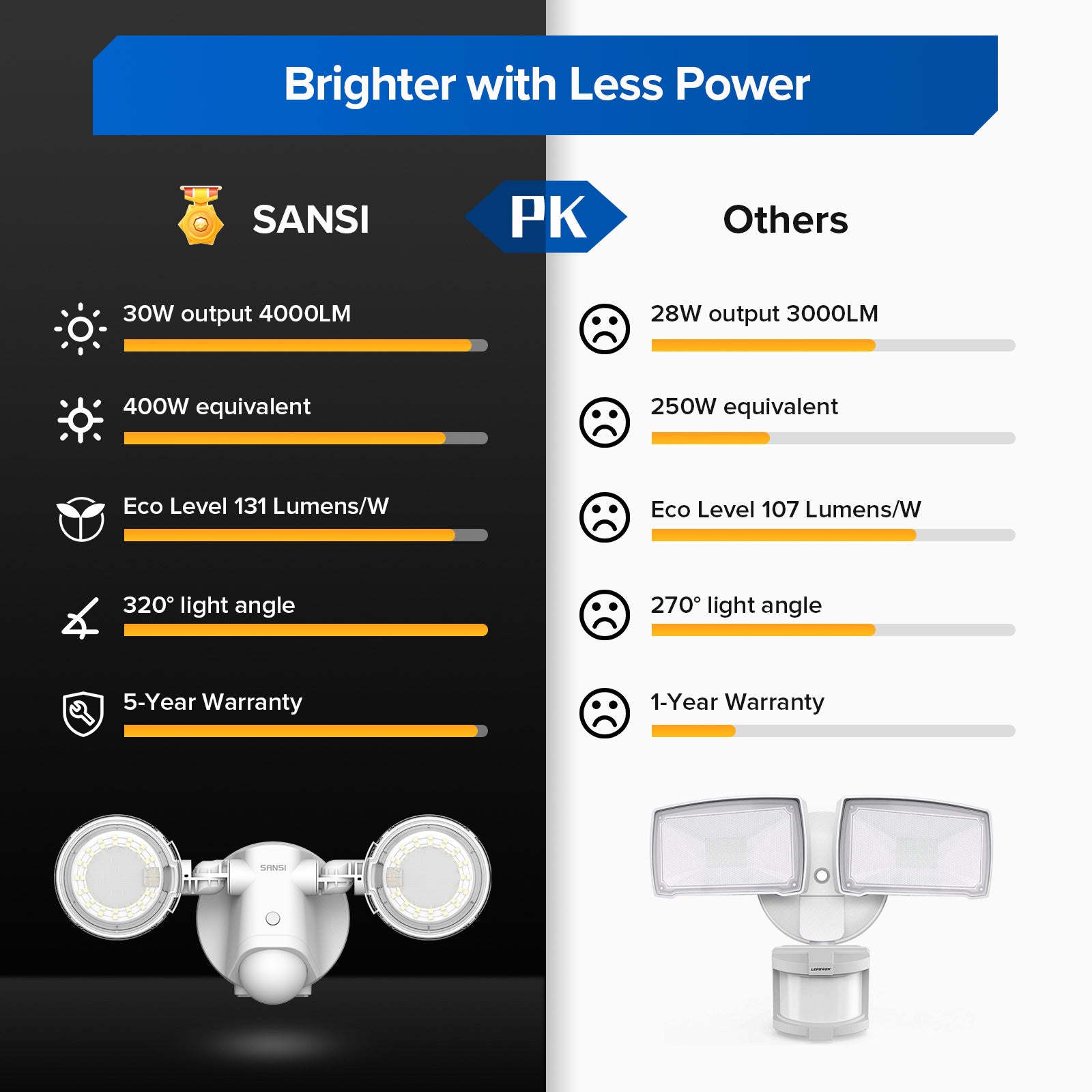 Upgraded 30W LED Security Light (Motion Sensor) brighter with less power