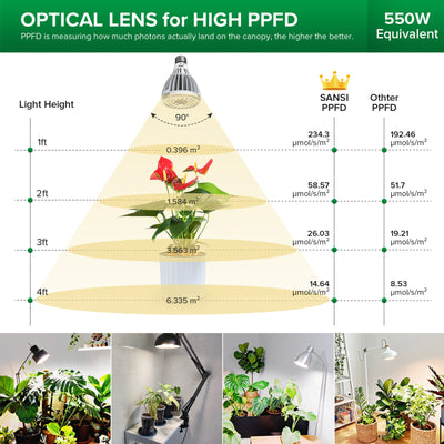 SANSI PAR25 36W LED Grow Light Bulb (US ONLY)