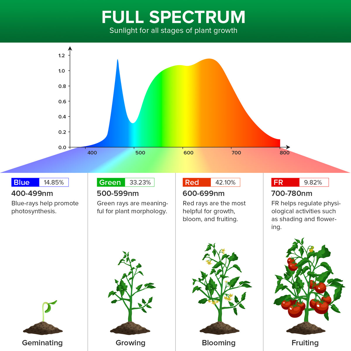 SANSI PAR25 36W LED Grow Light Bulb (US ONLY)