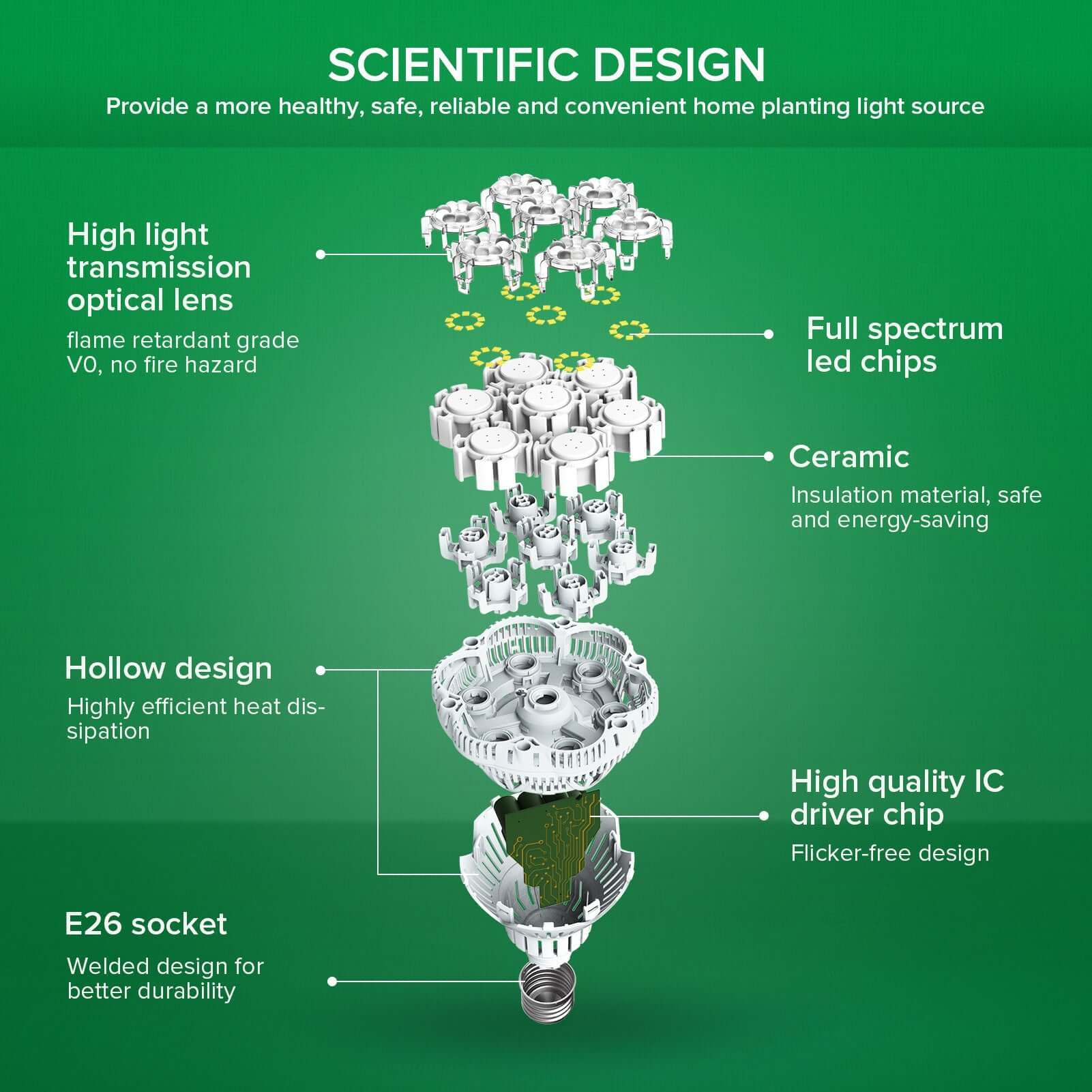 36W led grow light bulb with white light for high light plants indoor with hollow design, high quality IC driver chip, full spectrum led chips and high light transmission optical lens