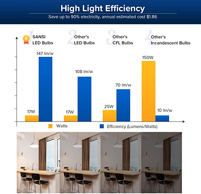 A21 27W LED 3000K/5000K Light Bulb has high light efficiency，save up to 90% electricity, annual estimated cost $1.86.