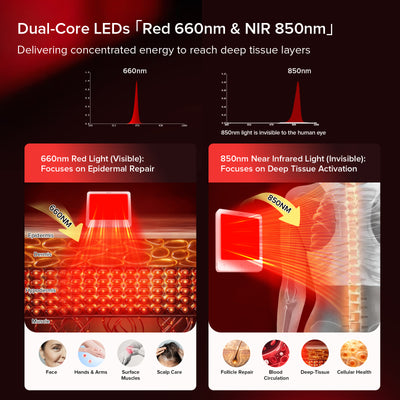 SANSI 35W Red Light Therapy Panel for Body Face