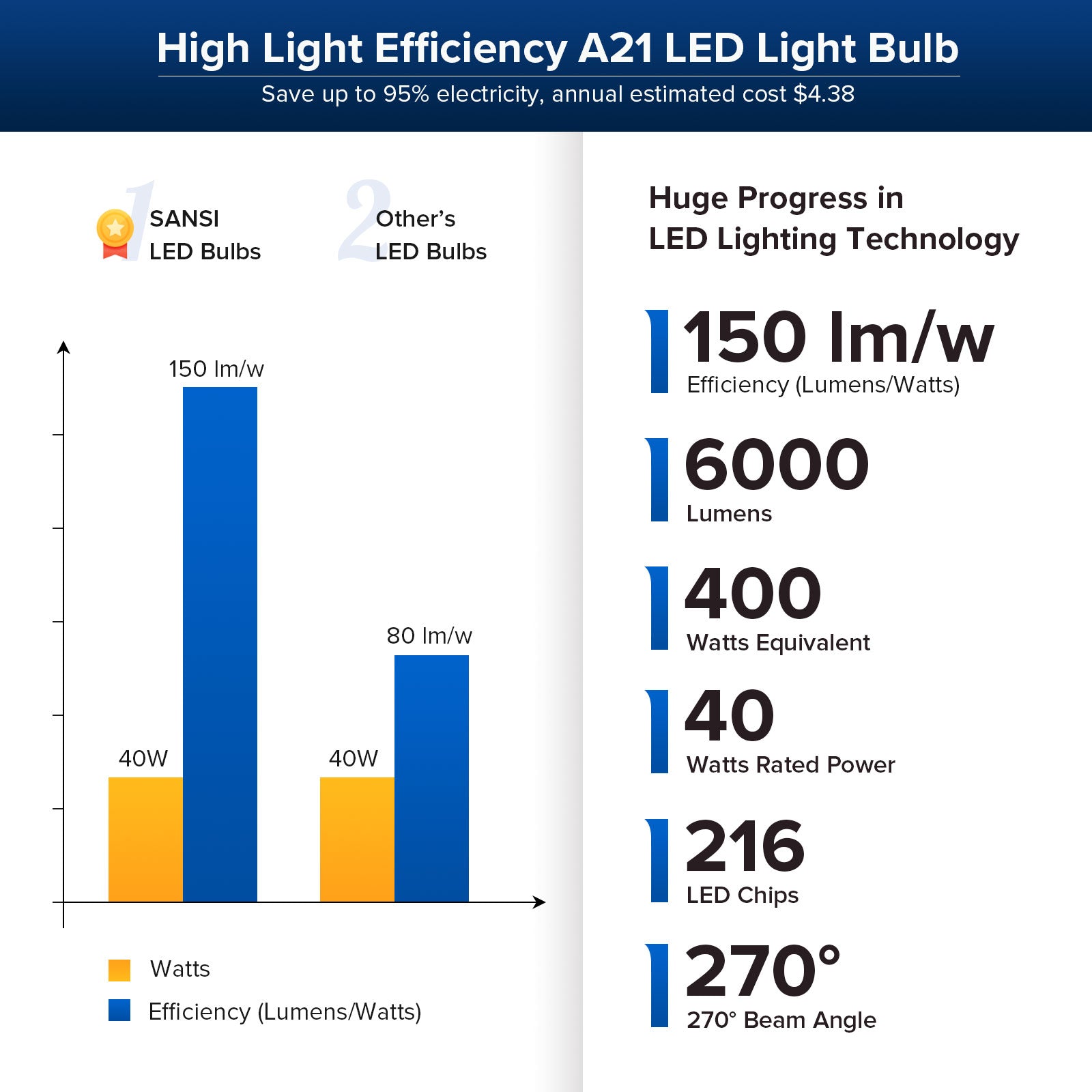 A21 40W LED 5000K Light Bulb (US/CA ONLY)