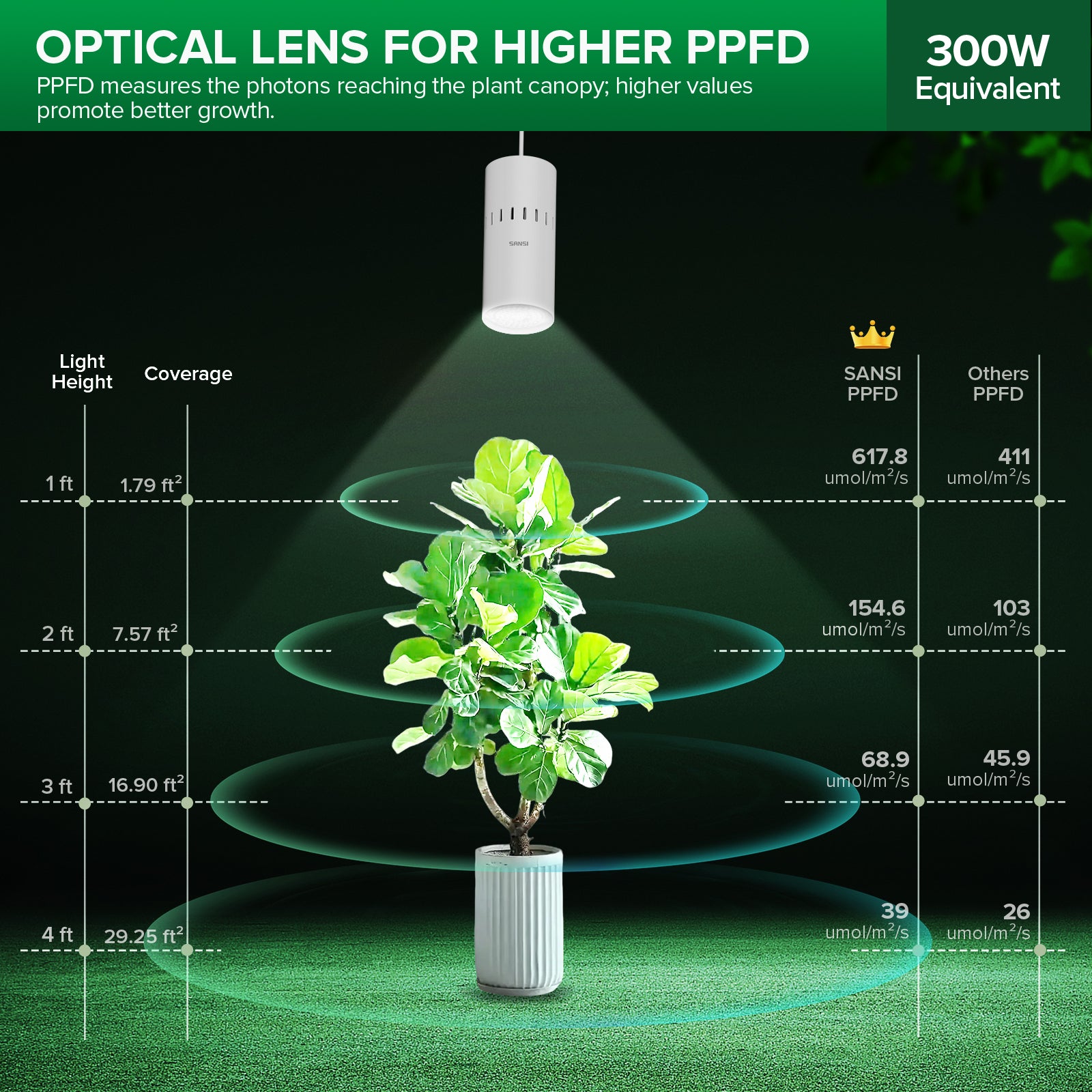 SANSI 40W Smart LED Hanging Grow Light(US ONLY)