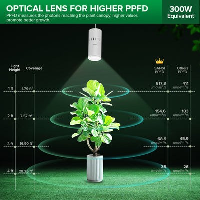 SANSI 40W Smart LED Hanging Grow Light(US ONLY)