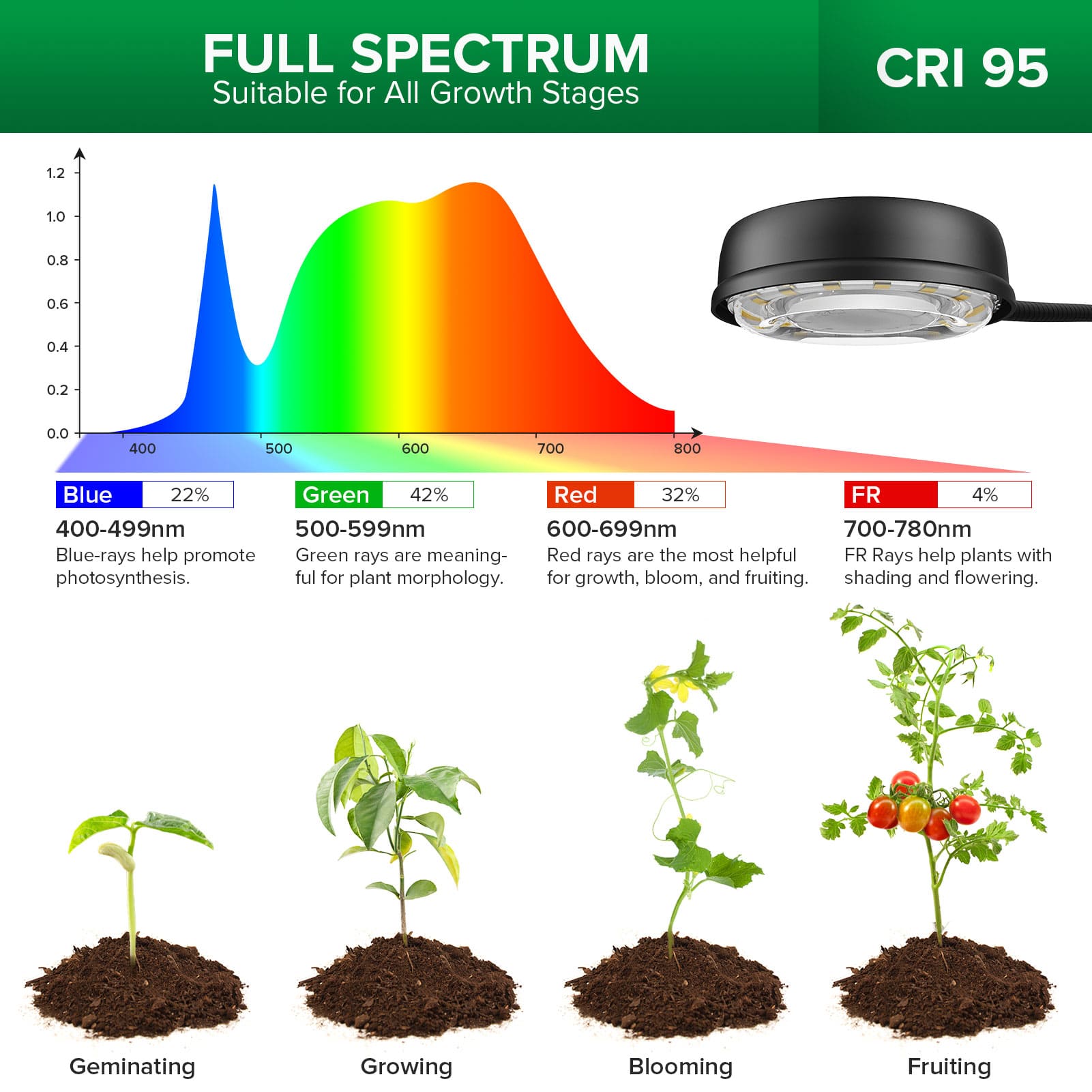 40W 4-Head Adjustable Tripod Stand Grow Light with Remote Control，full spectrum, suitable for all growth stages.