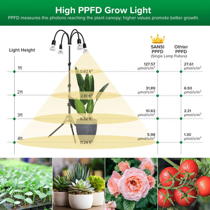 40W Adjustable Tripod Stand Remote Control Grow Light, with high PPFD grow light, PPFD measures the photons reaching the plant canopy, higher values promote better growth.