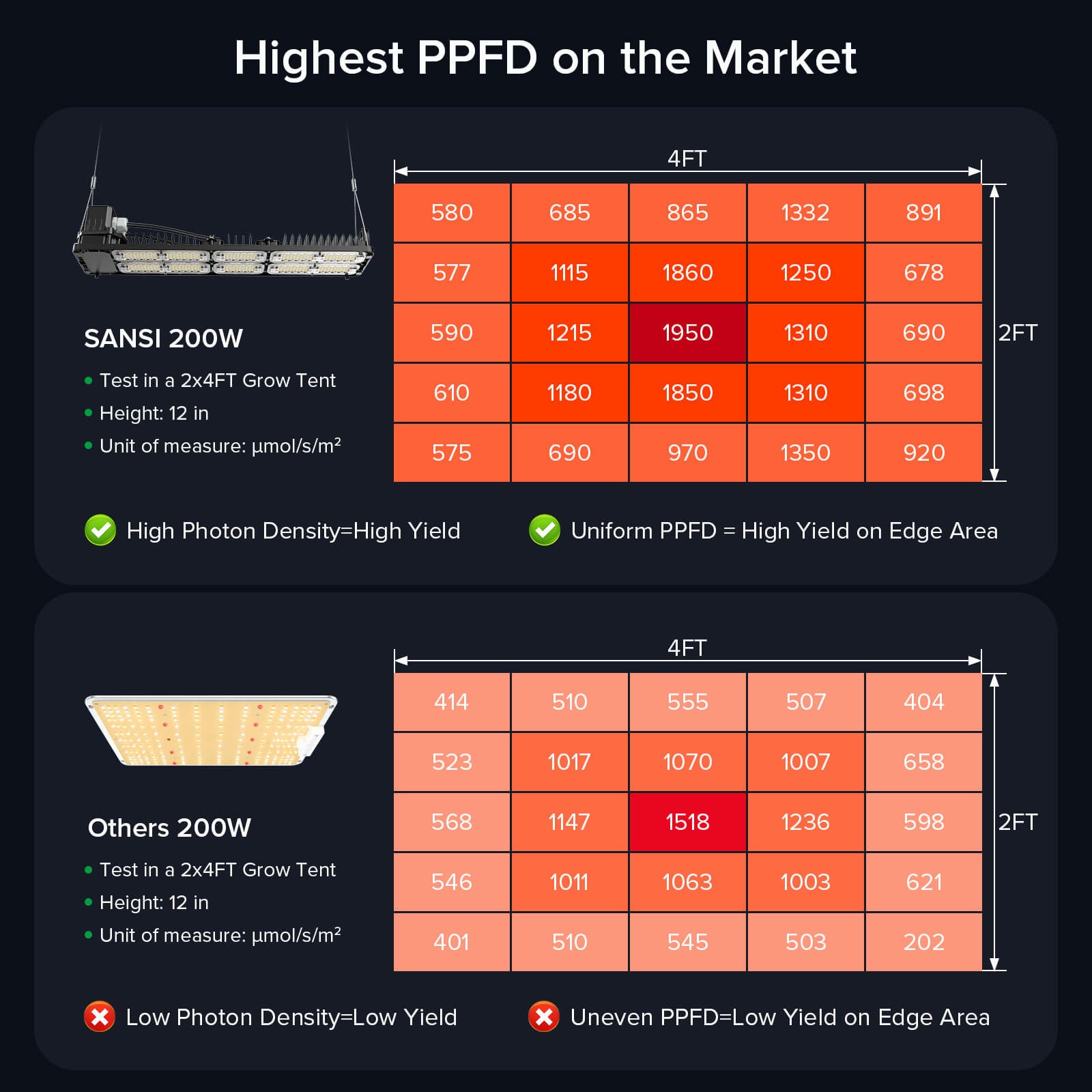 Dimmable 200W led grow light for Grow Tent has highest PPFD on the market