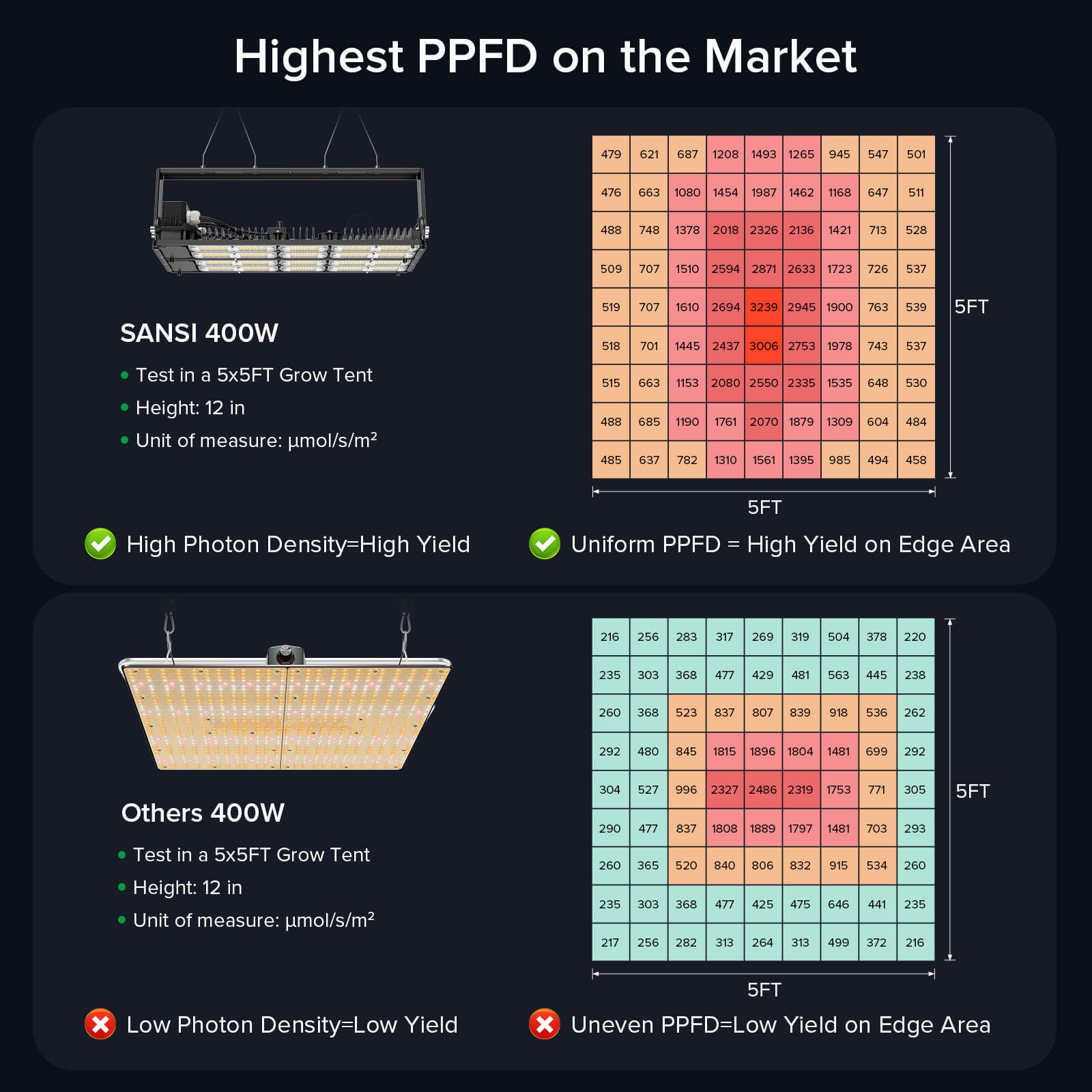 Dimmable 400W led grow light for Grow Tent has highest PPFD on the market