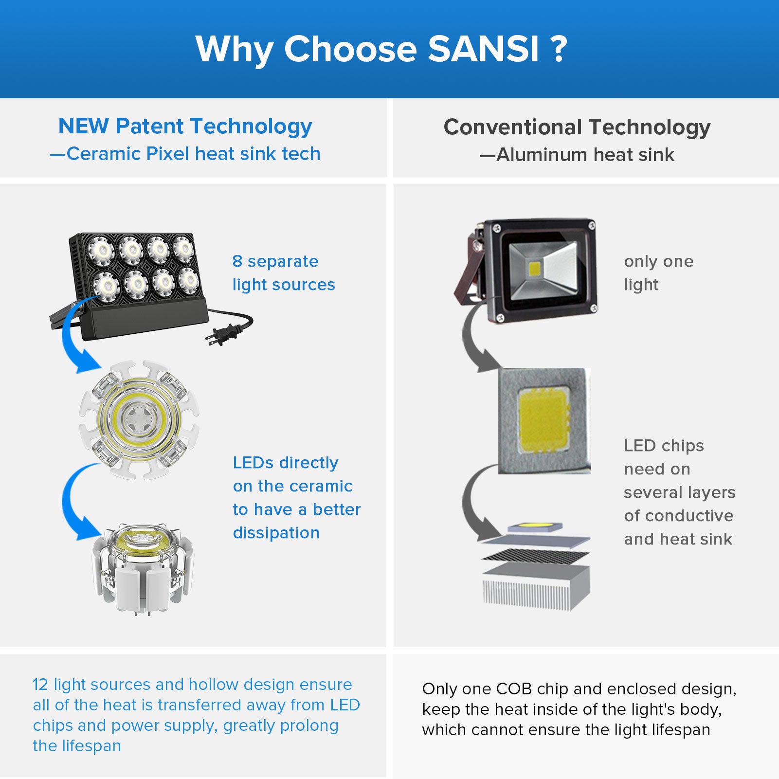 Why choose SANSI 50W LED Flood Light (US ONLY)?New patent technology——ceramic pixel heat sink tech.