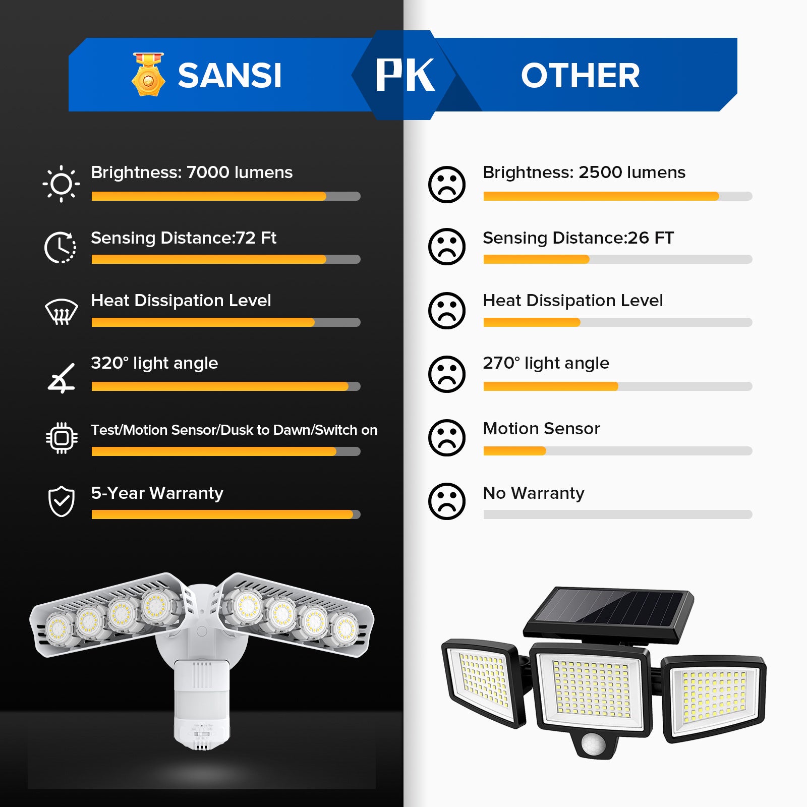 Upgraded 54W Led Security Light (Dusk to Dawn&Motion Sensor), 7000 lumens, 72 feet sensing distance, heat dissipation level, 320° light angle, 4 modes, 5-year warranty