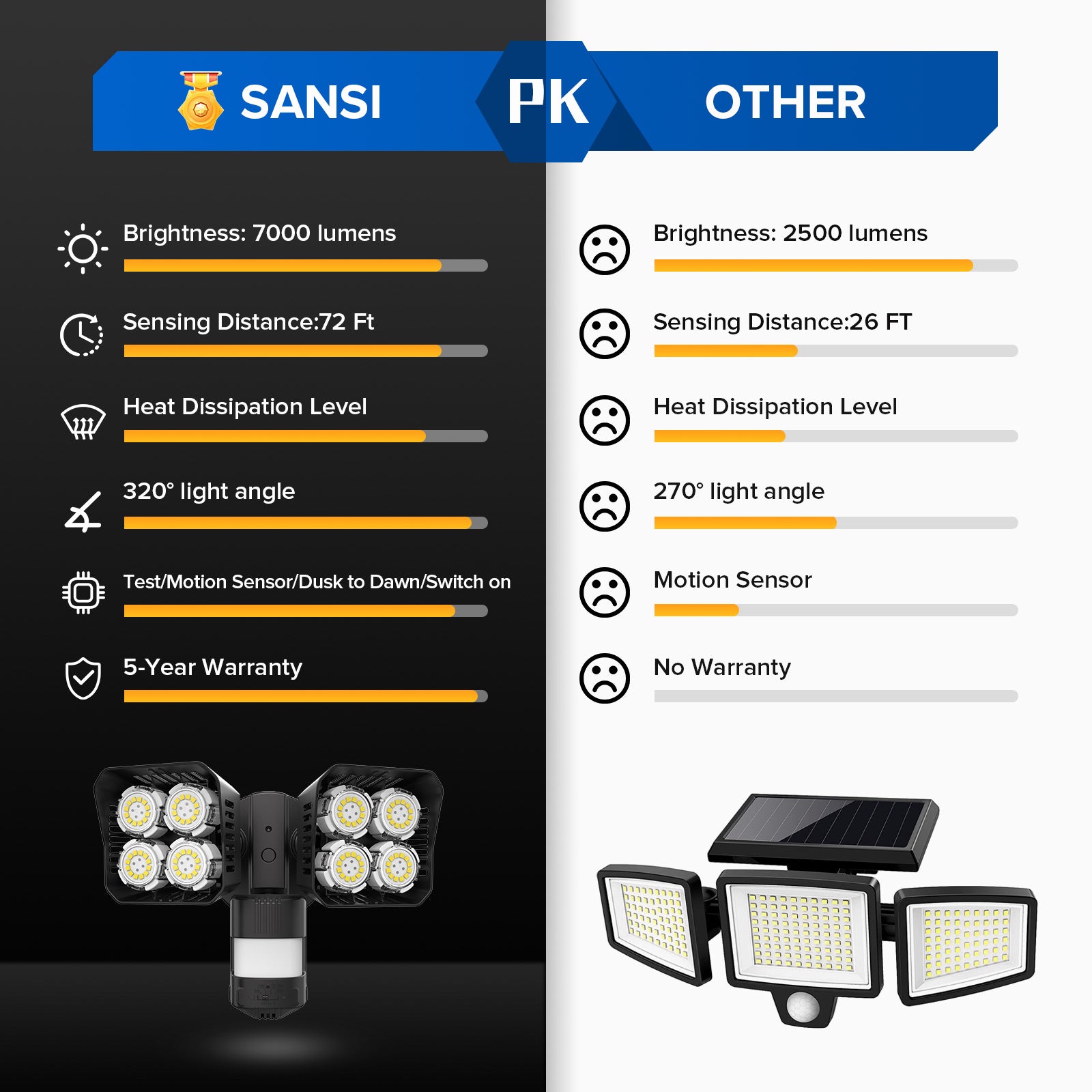 Square Upgraded 54W Led Security Light (Dusk to Dawn&Motion Sensor), 7000 lumens, 72 FT sensing distance, heat dissipation level, 320° light angle, 4 modes, 5-year warranty
