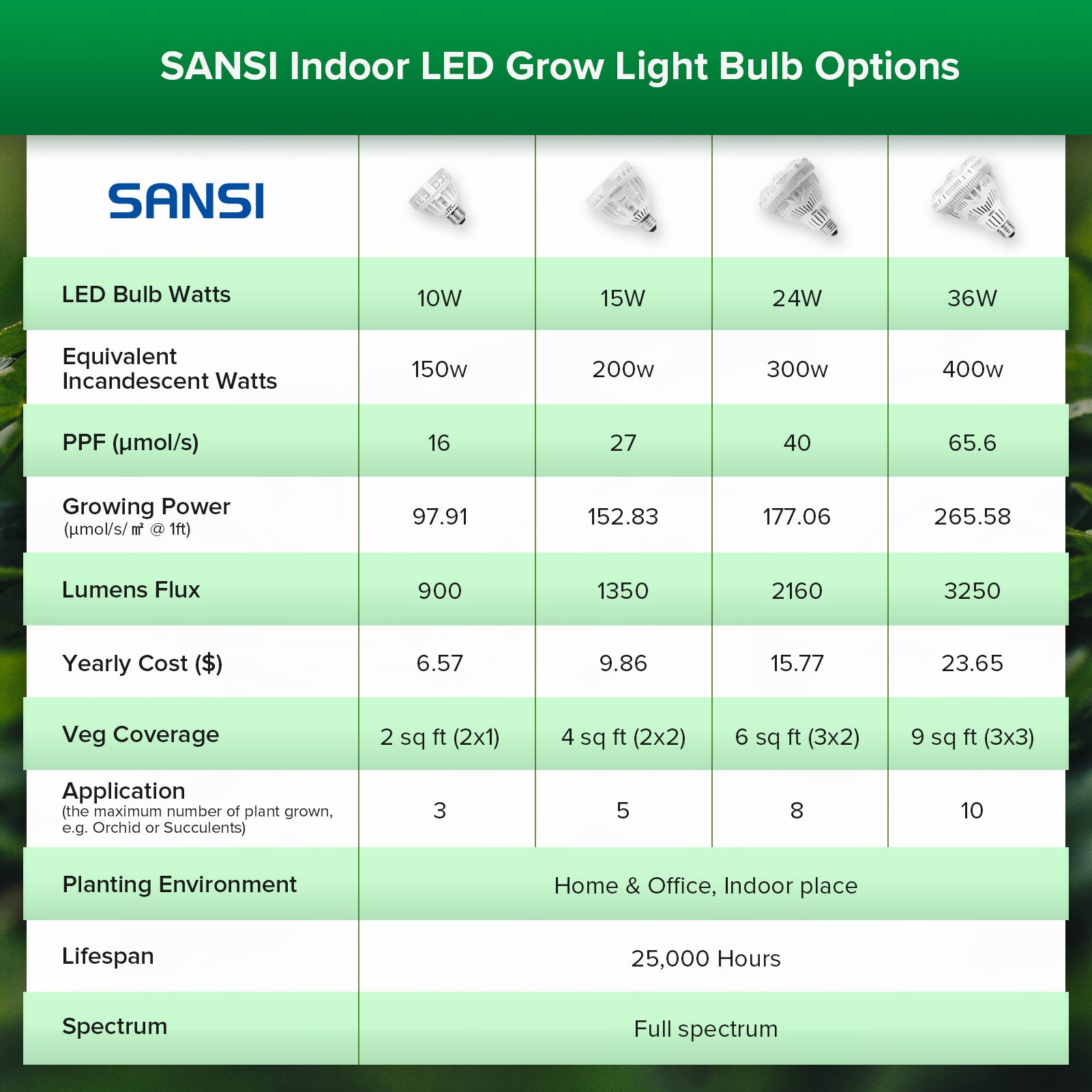 24W led grow light bulb with white light, suitable for high light and medium light indoor plants, SANSI indoor grow bulb option