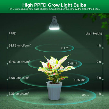 High PPFD Grow Light Bulbs：PPFD is measuring how much photons actually land on the canopy, the higher the better.