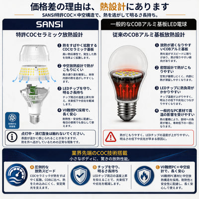 SANSI A19 32W 3000K/5000K LED Light Bulb (JP ONLY)