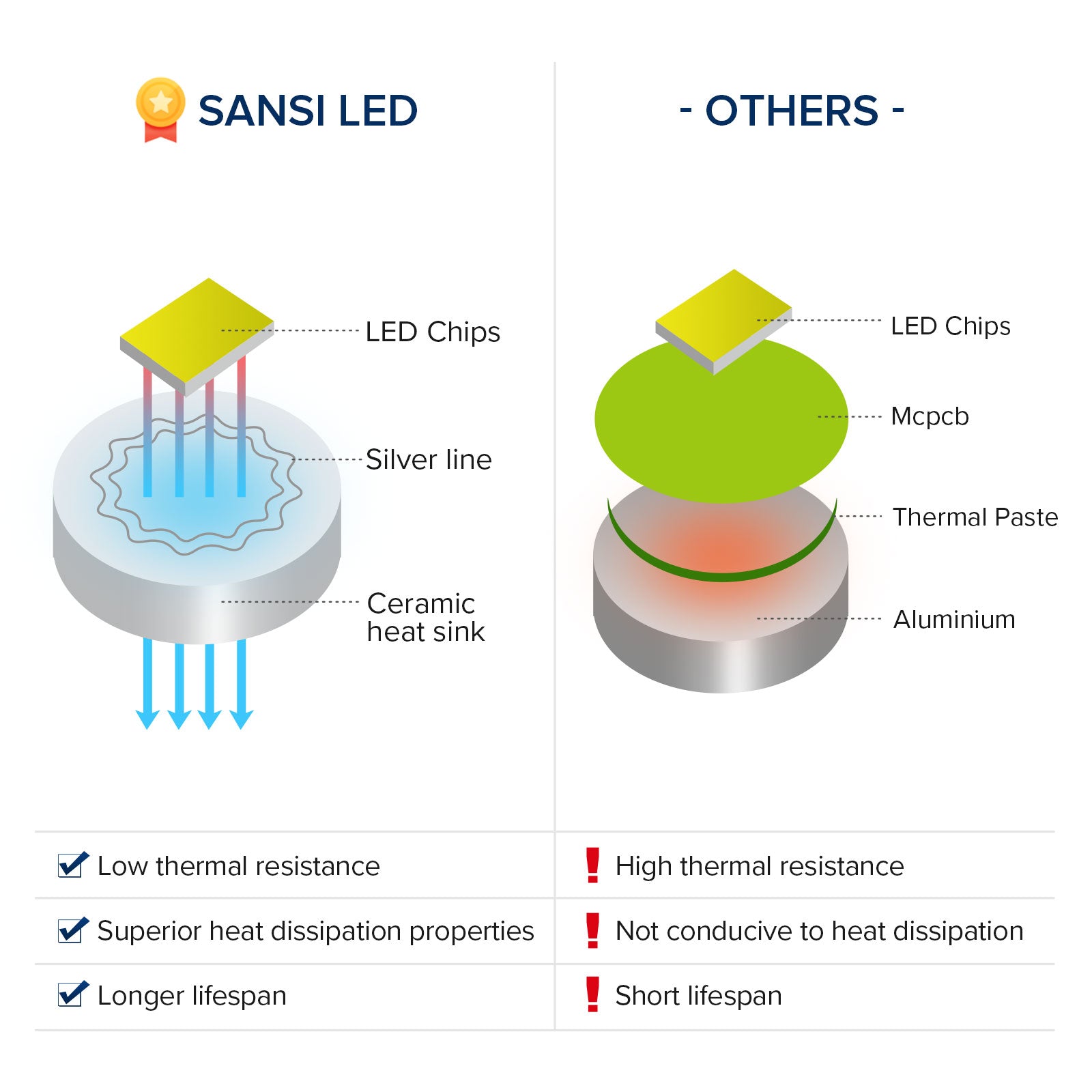  SANSI lightings are adopted SANSI Patented Ceramic Technology，Low thermal resistance，superior heat dissipation properties and longer lifespan.