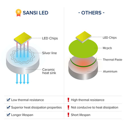  SANSI lightings are adopted SANSI Patented Ceramic Technology，Low thermal resistance，superior heat dissipation properties and longer lifespan.