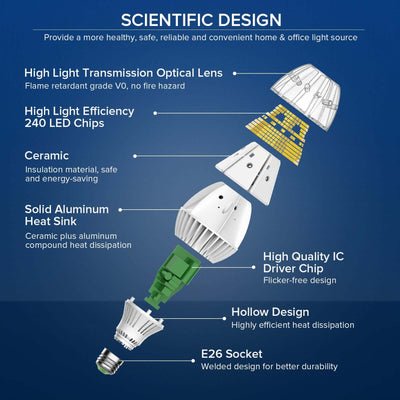 Scientific design of A21 60W LED Light Bulb，Provide a more healthy, safe, reliable and convenient home planting light source.