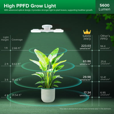 SANSI 60W LED Wall Mounted Grow Light with Remote Control (US ONLY)