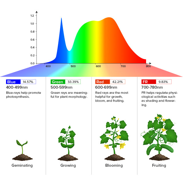 SANSI Led grow light bulb with the lens that can provide more supplementary light