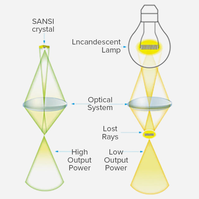 SANSI Led Grow Light bulb gives plants more supplementary light because of the lens