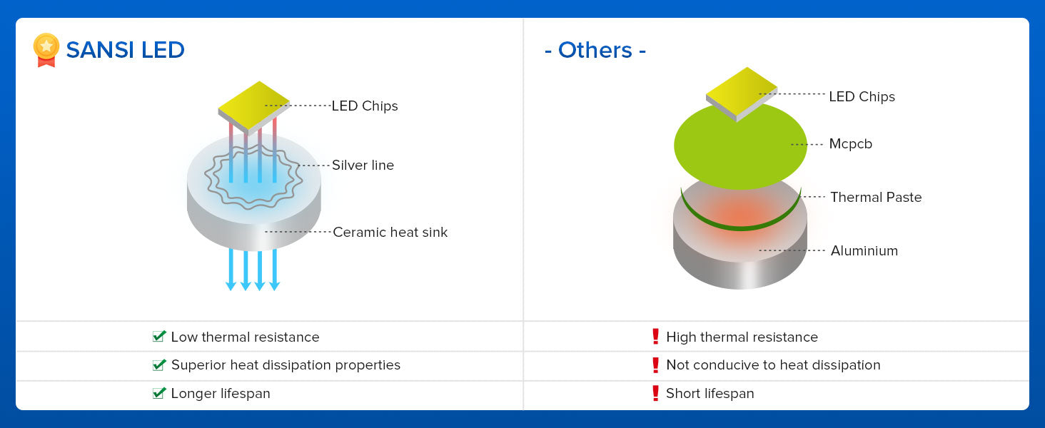 E12 Chandelier led light bulb has low thermal resistance